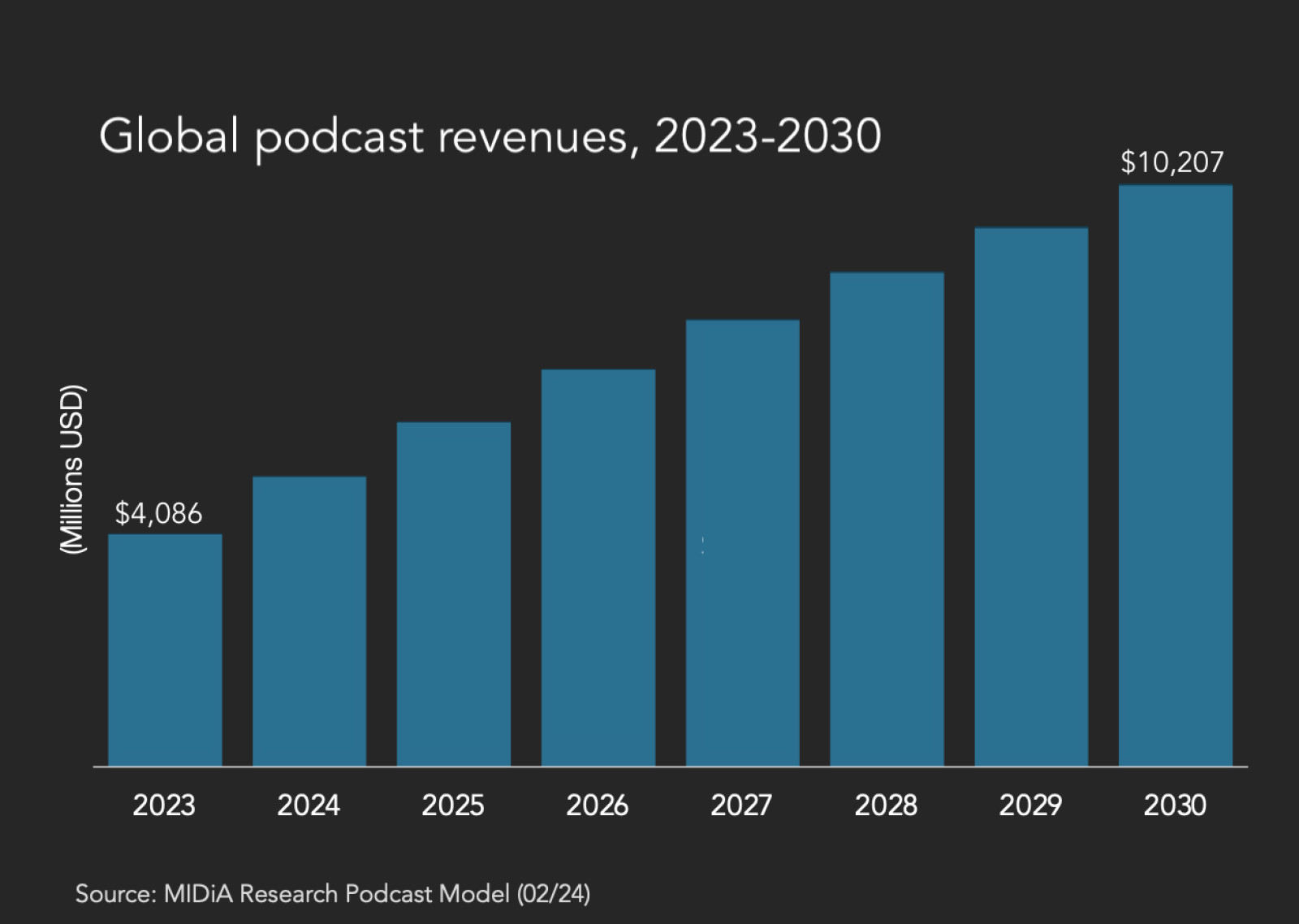 Cover image for What podcast slowdown? 1.2 billion people will be listening by 2030