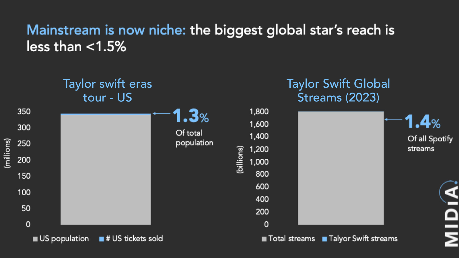 Cover image for Mainstream is the new niche