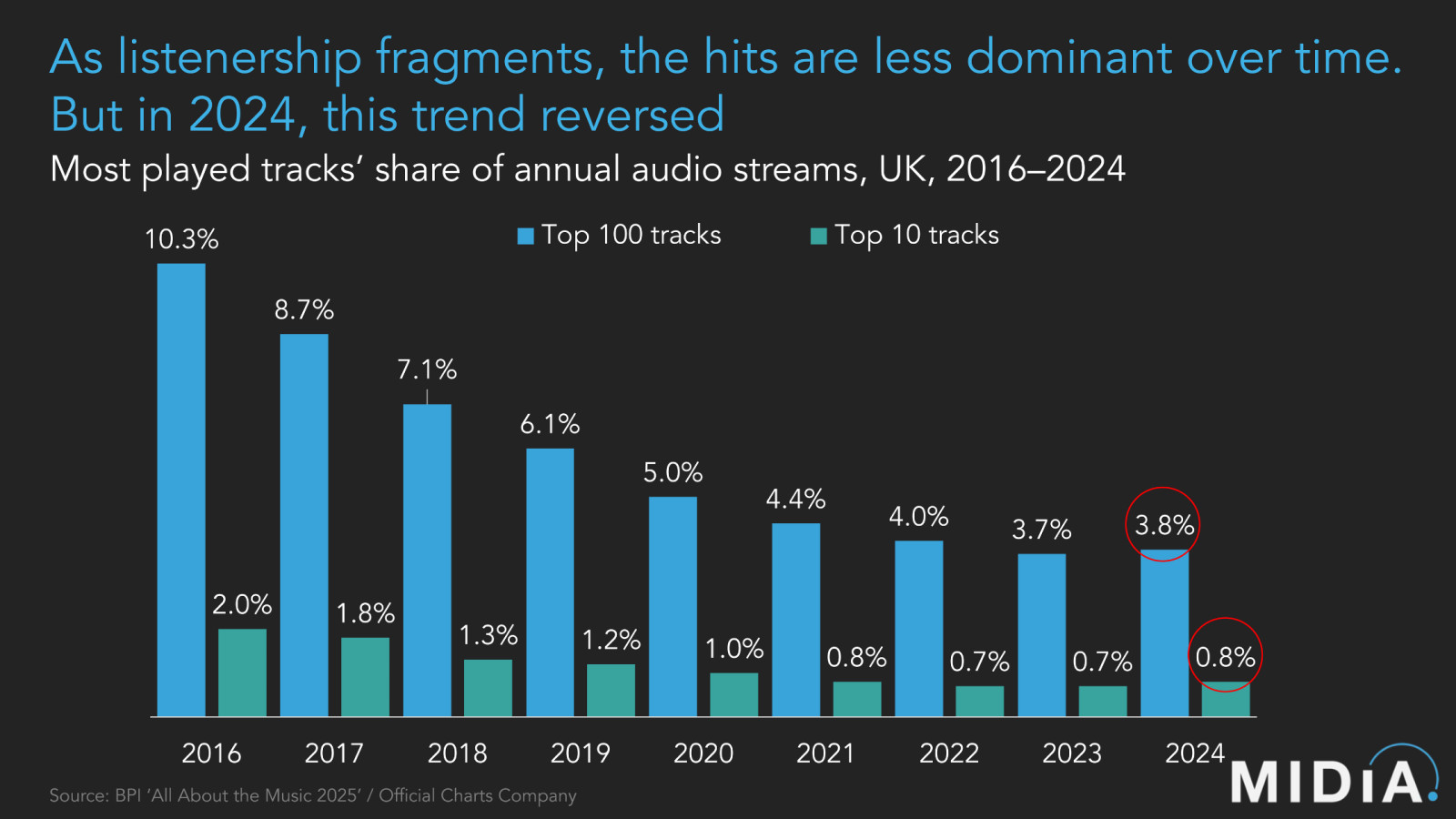 Cover image for Has music reached peak fragmentation?