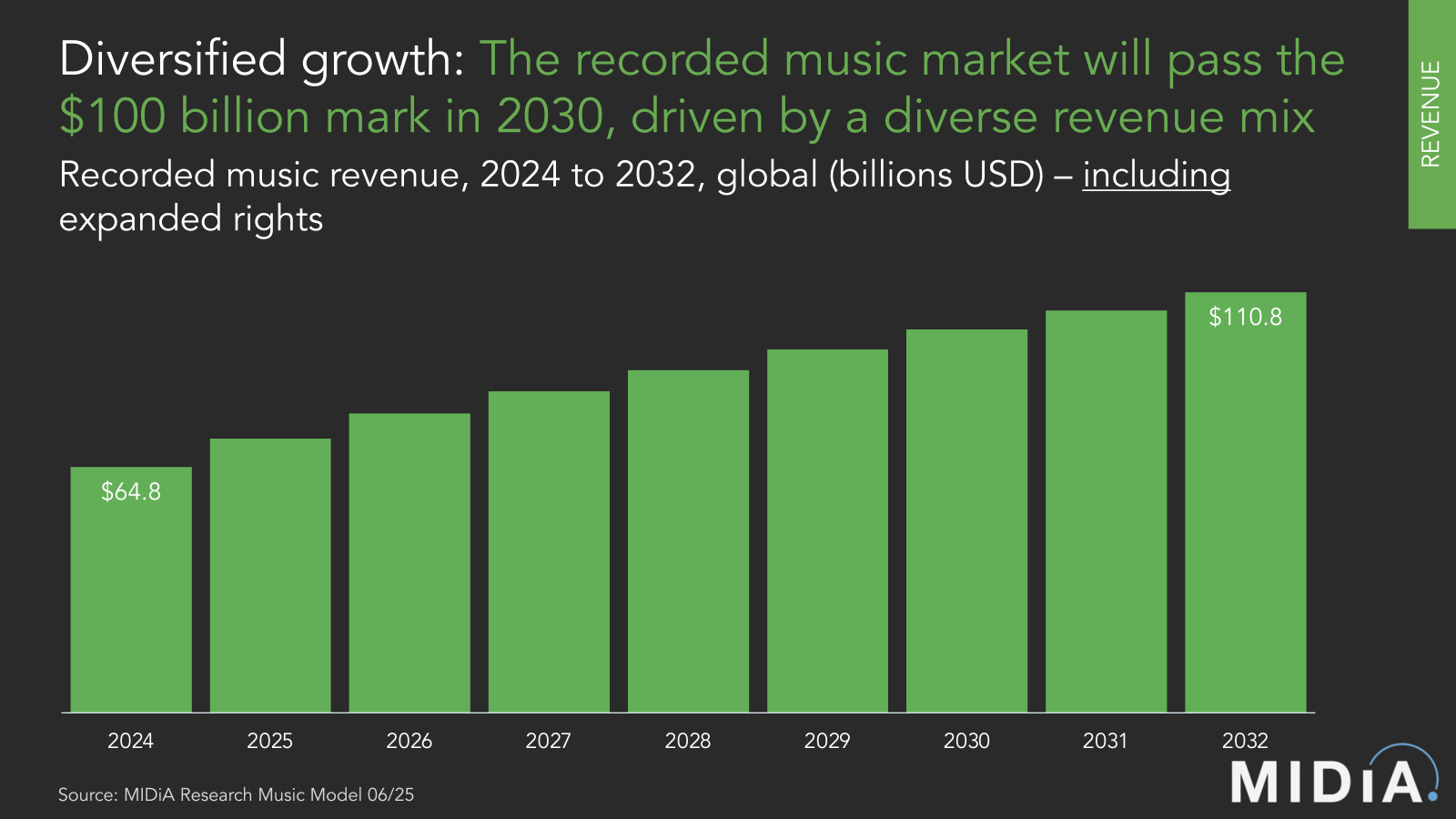 Cover image for MIDiA Research 2025-2032 global music forecasts | Recalibration