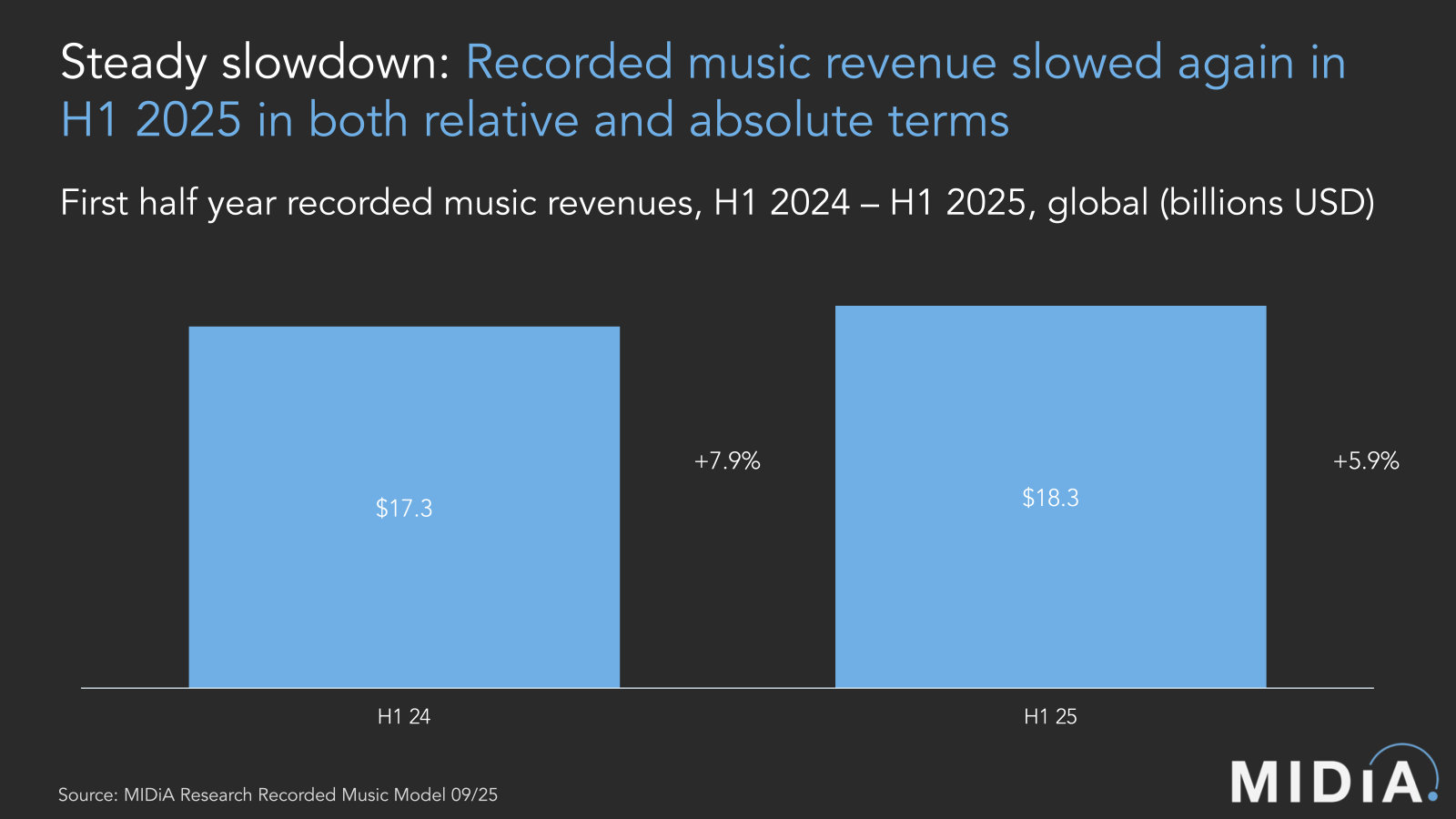 Cover image for Global recorded music revenues up 5.9% in H1 2025