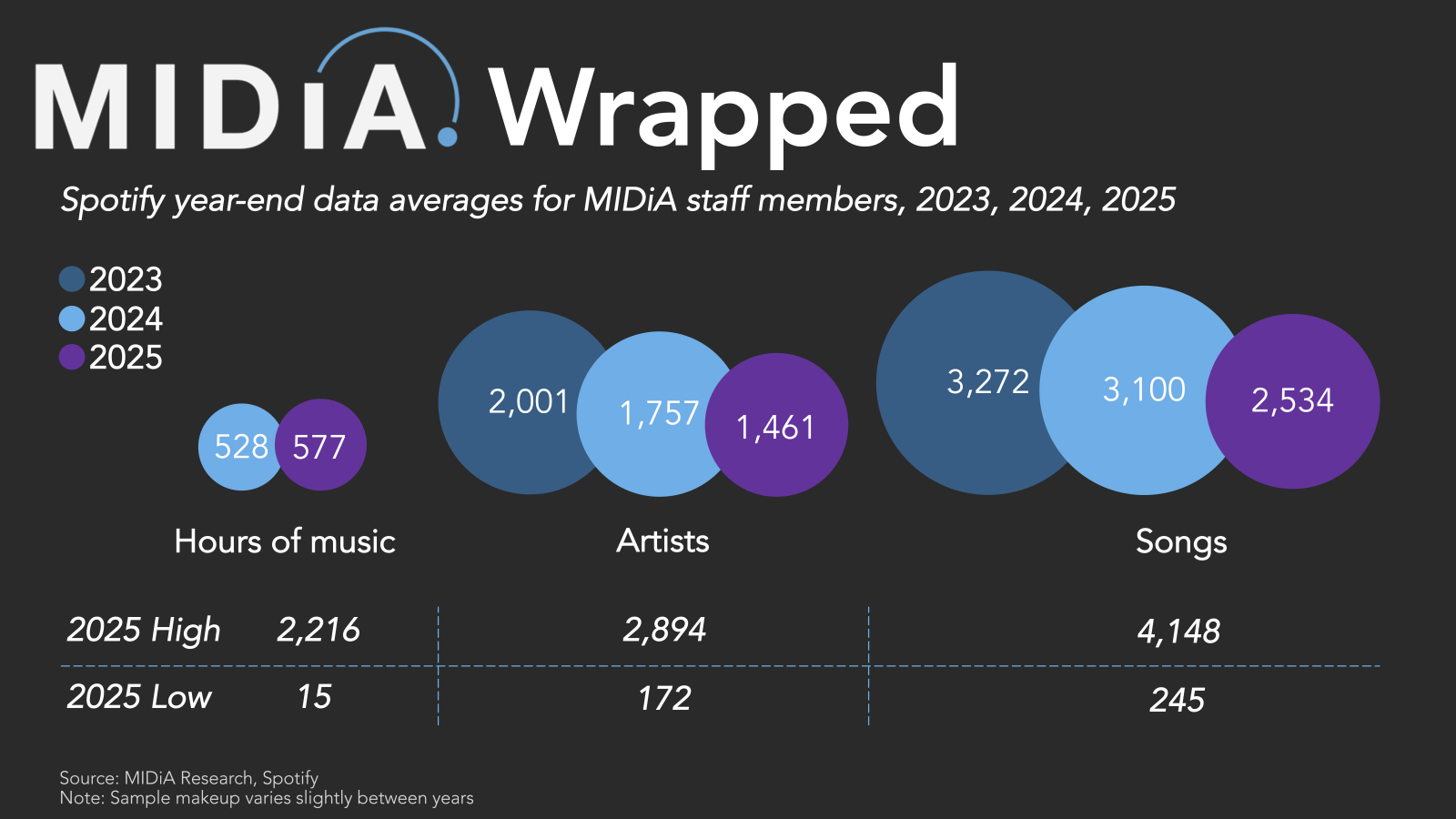 Cover image for Overanalysing our 2025 Spotify Wrapped: what MIDiA’s stats say about the industry