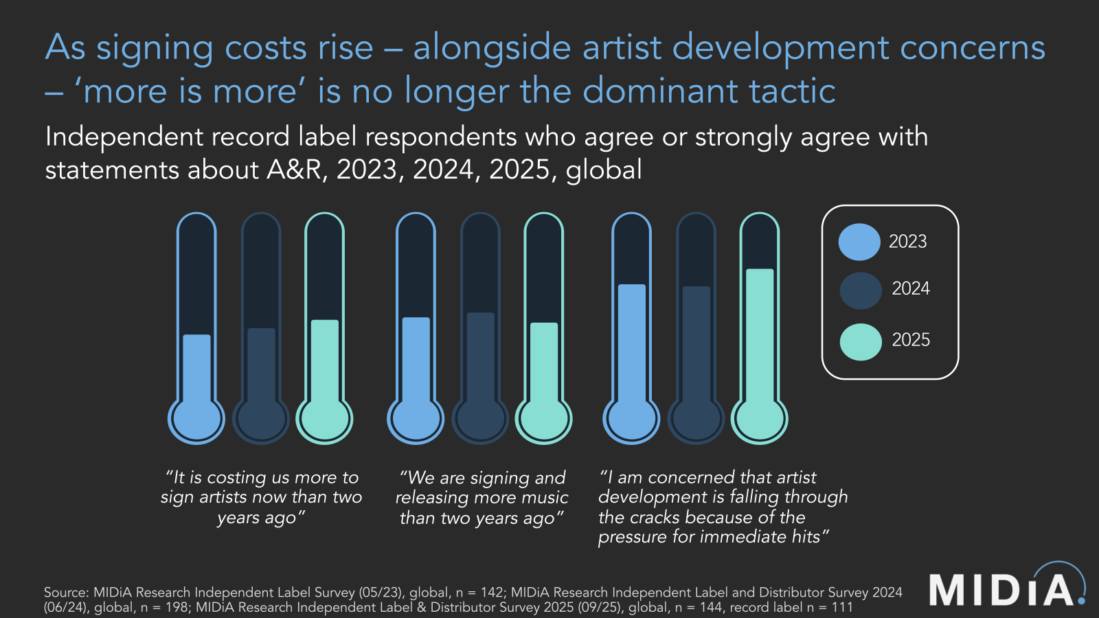 Cover image for Indie labels are trading quality for quantity as they let go of the “volume game”: MIDiA’s latest label survey