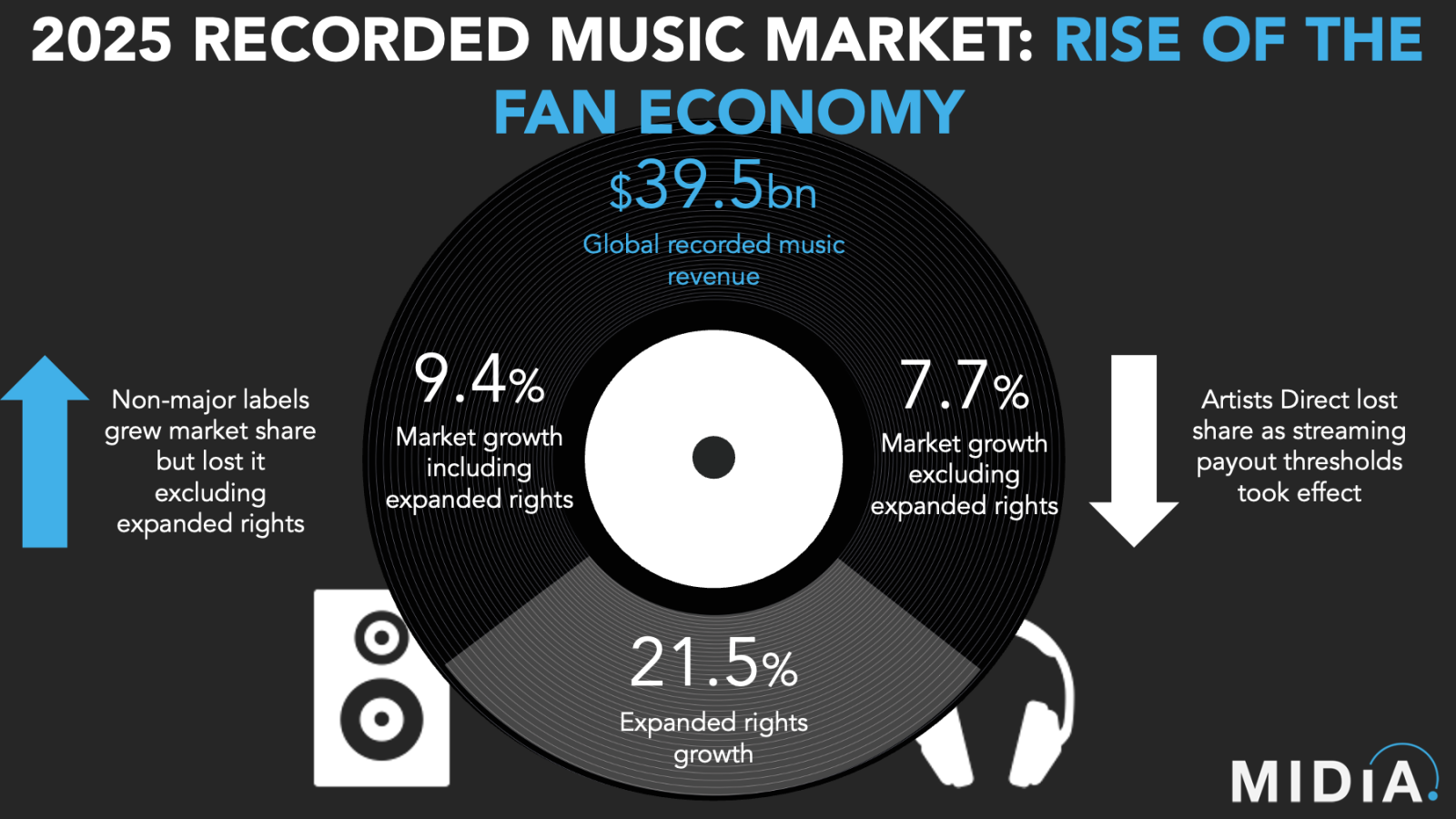 Cover image for Global recorded music revenues up 9.4% in 2025