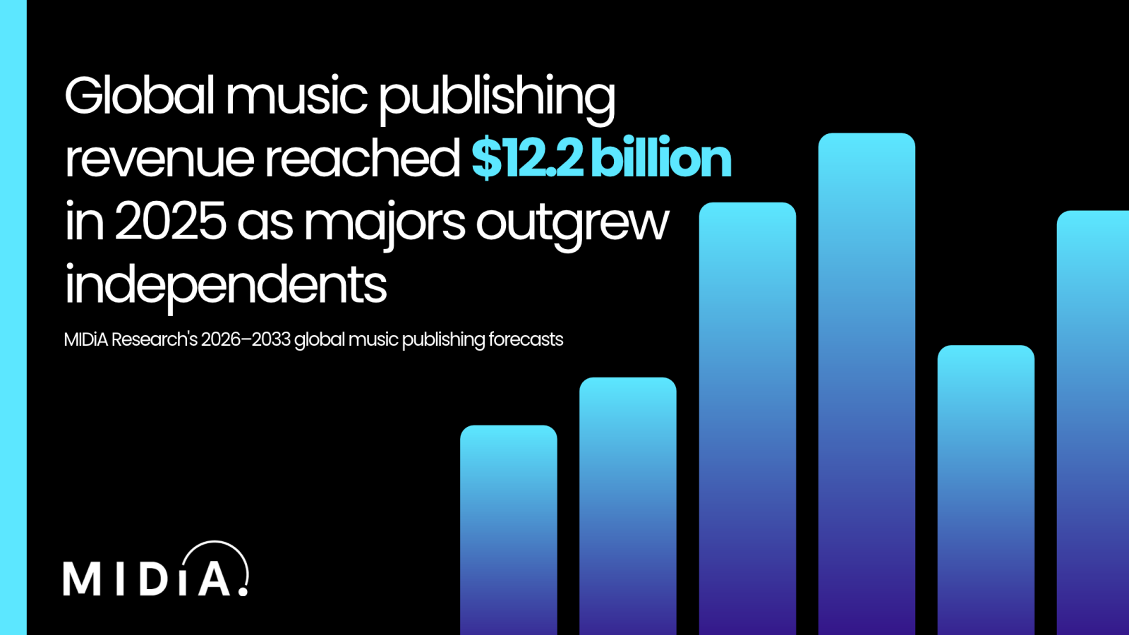 Global music publishing revenue reached $12.2 billion in 2025 as majors outgrew independents