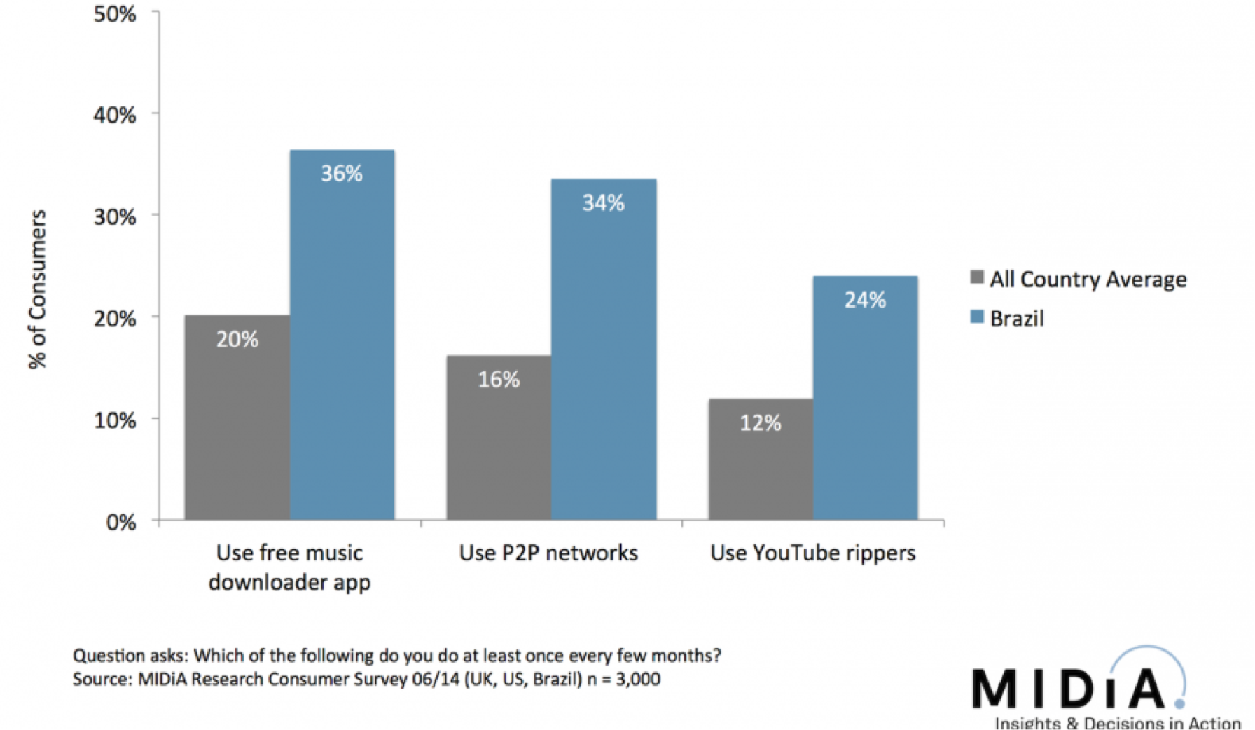 Cover image for Music Piracy In Brazil: Assessing The Impact On Music Consumption