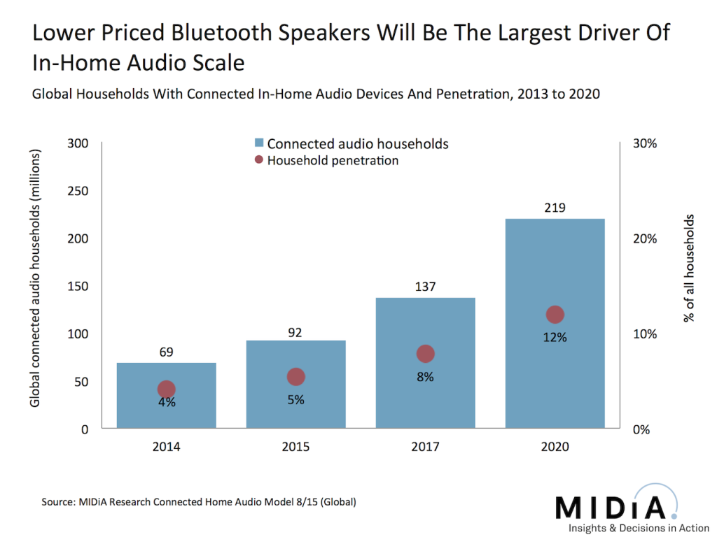conected home audio forecasts