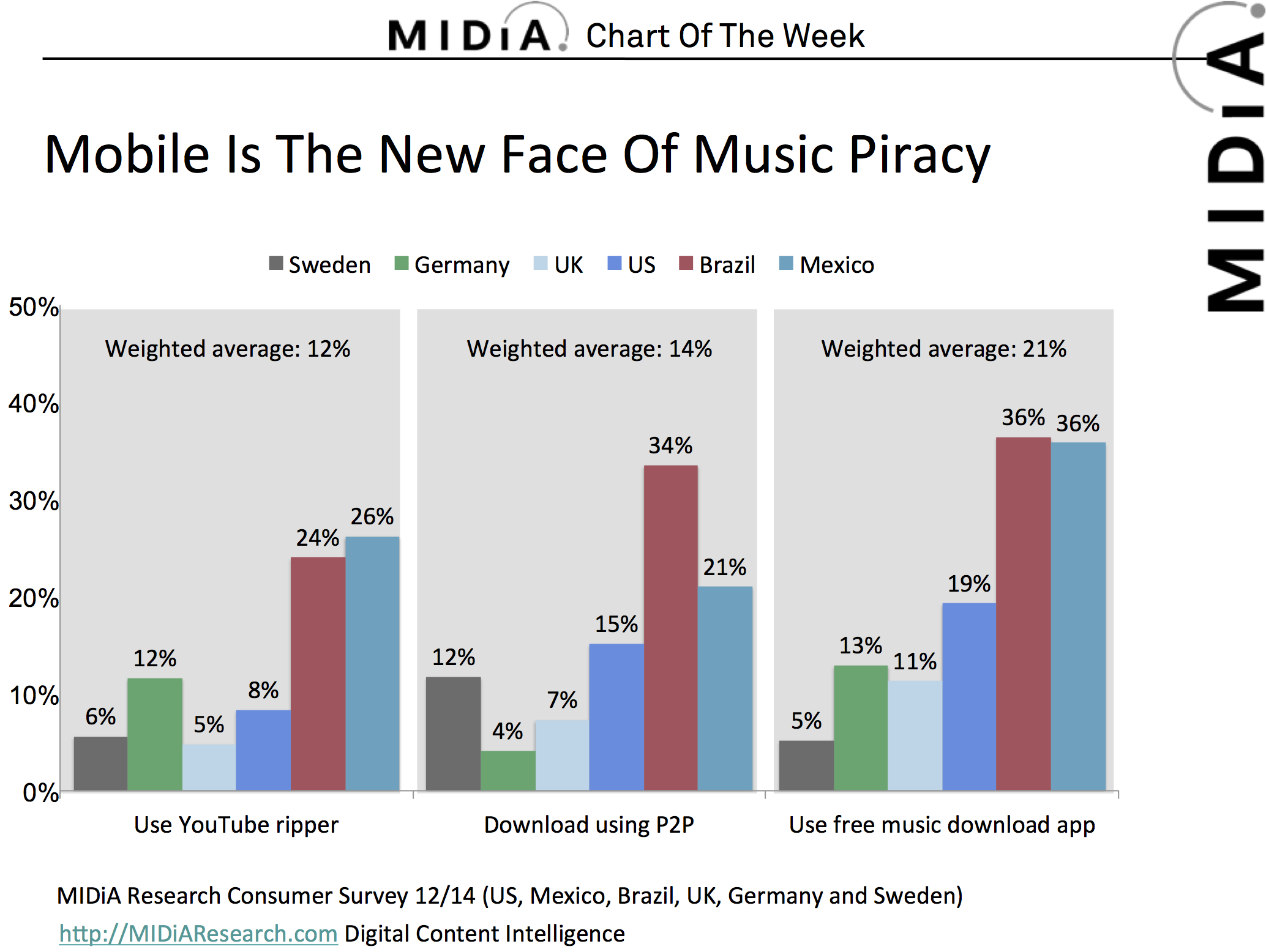 Cover image for MIDiA Chart Of The Week