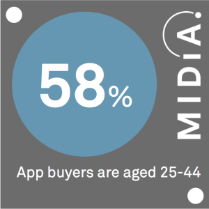 app buyers by age midia