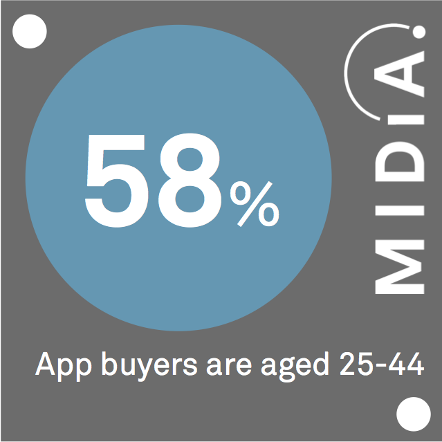 Cover image for MIDiA Data Point Of The Day: App Buyers