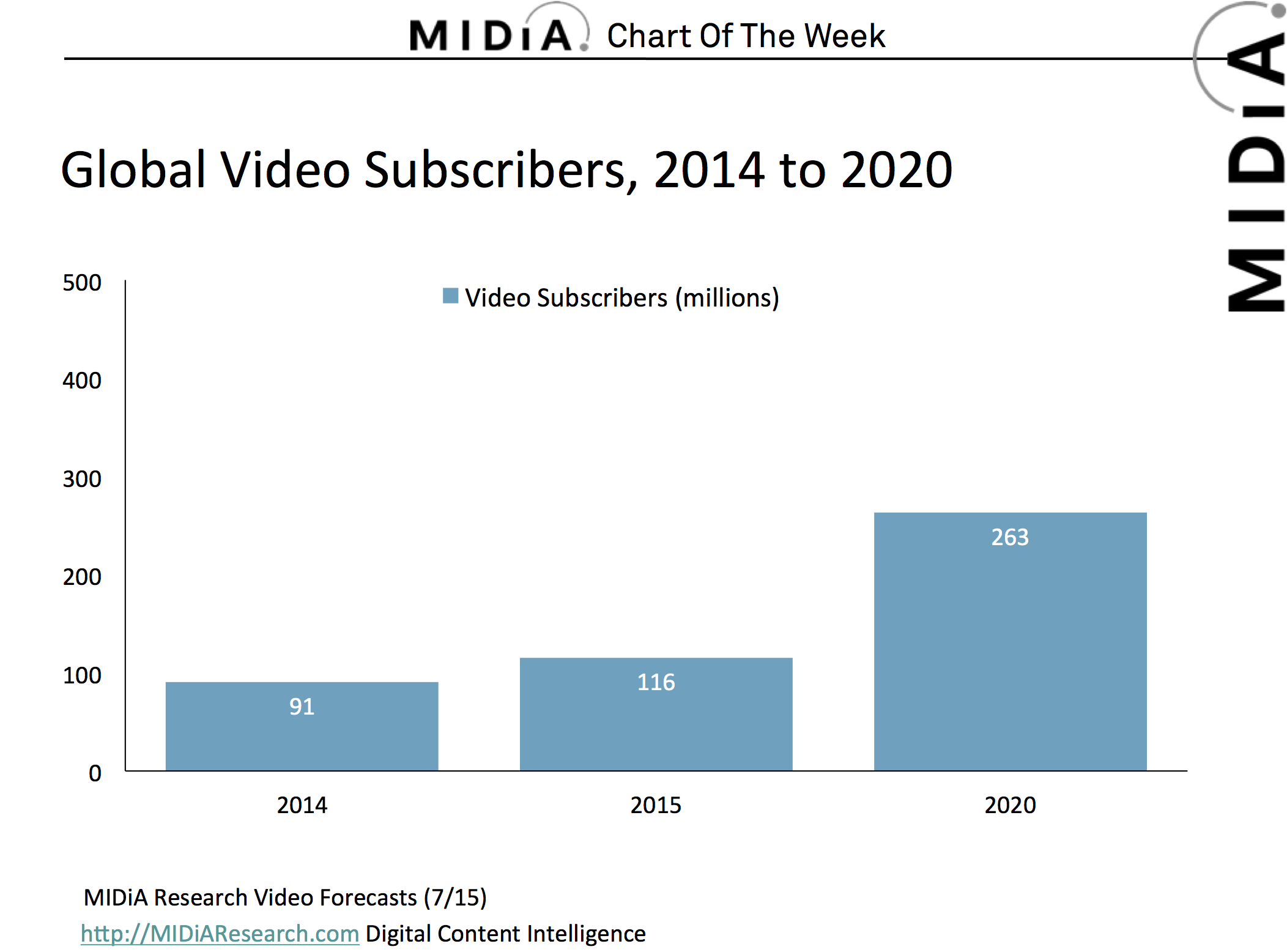 Cover image for MIDiA Chart Of The Week: Online Video Subscriber Forecasts