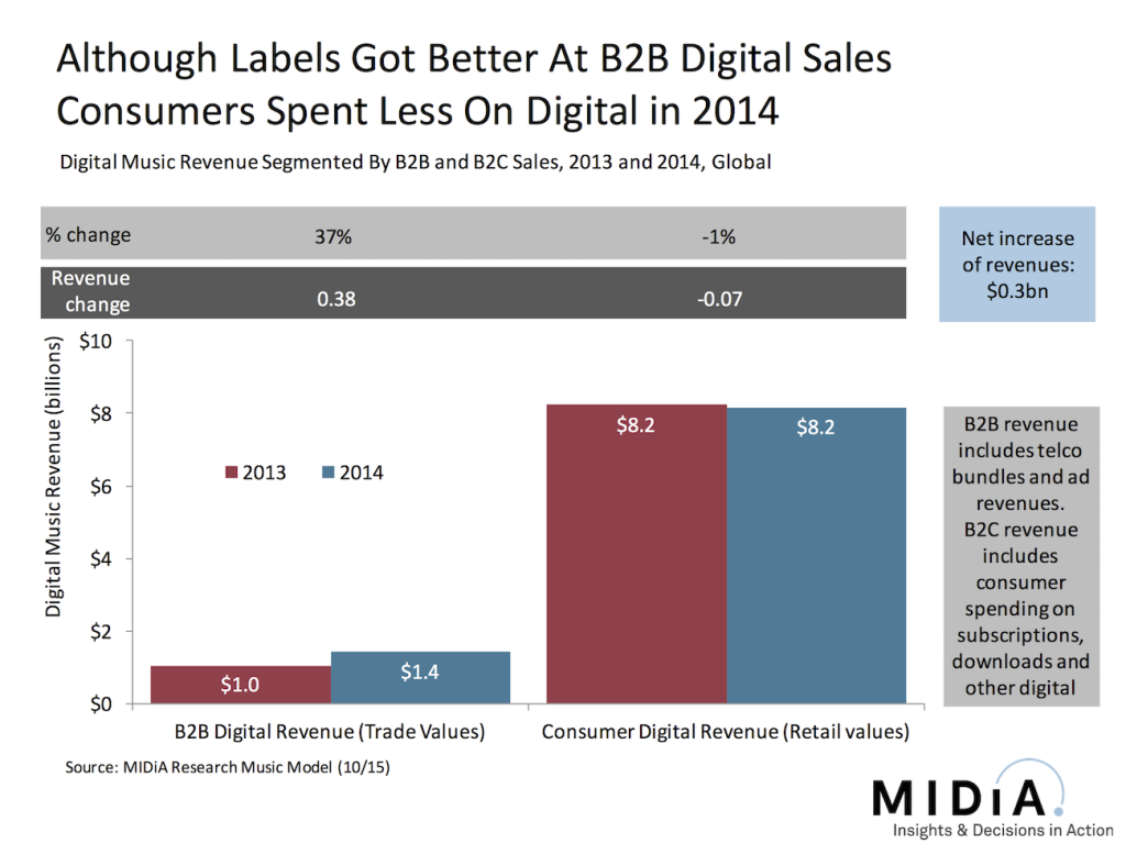consumer spending on digital music fell in 2015 midia