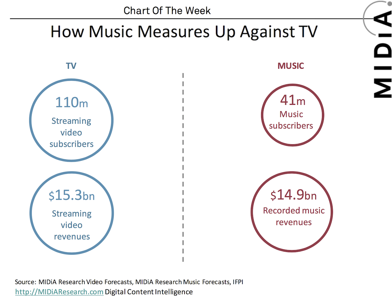 Cover image for MIDiA Chart Of The Week: How Music Measures Up Against Video