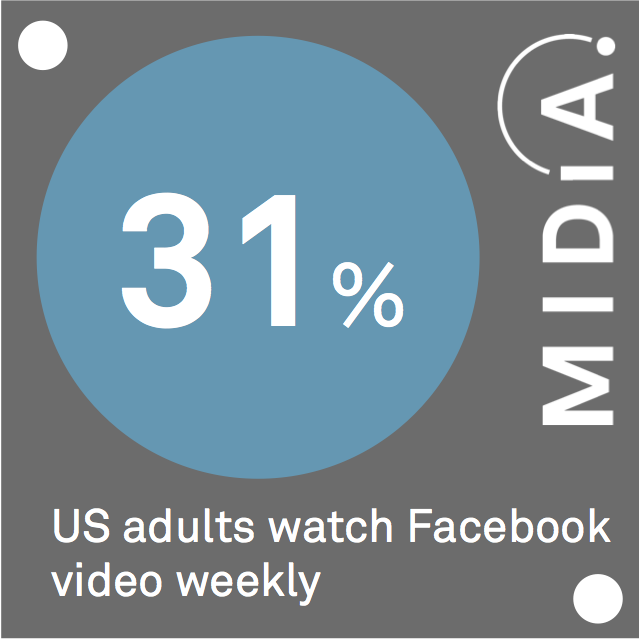 Cover image for MIDiA Data Point Of The Day: Facebook Video