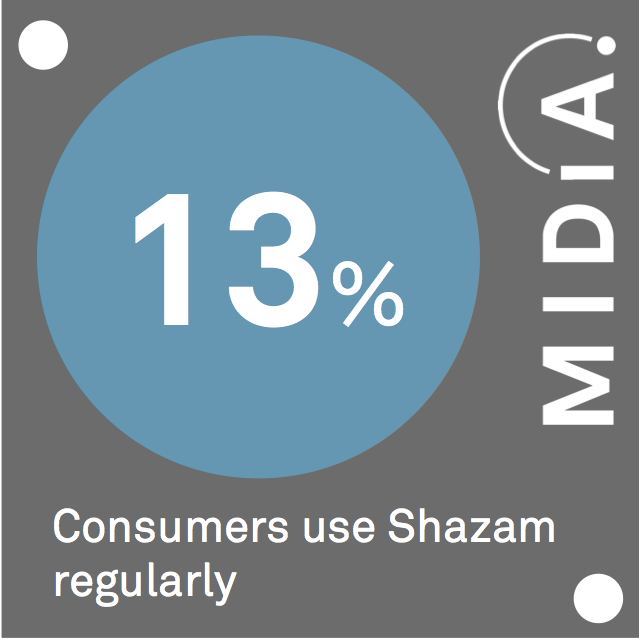 Cover image for MIDiA Data Point Of The Day: Shazam