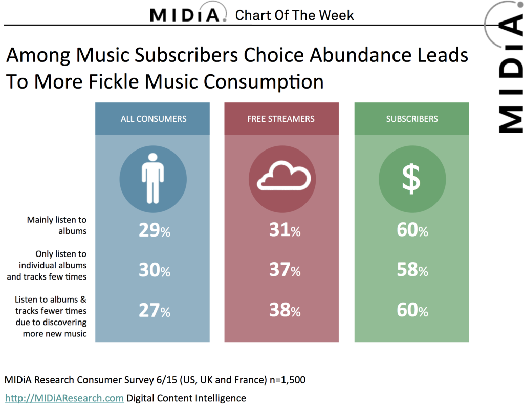 streaming music behaviour midia