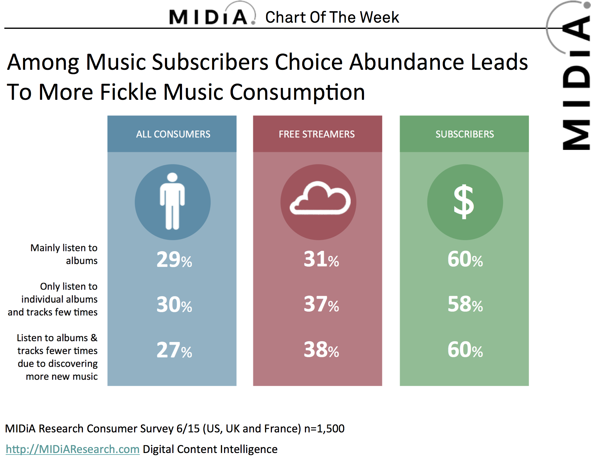 Cover image for MIDiA Chart Of The Week: Listening Habits Of Streaming Music Consumers