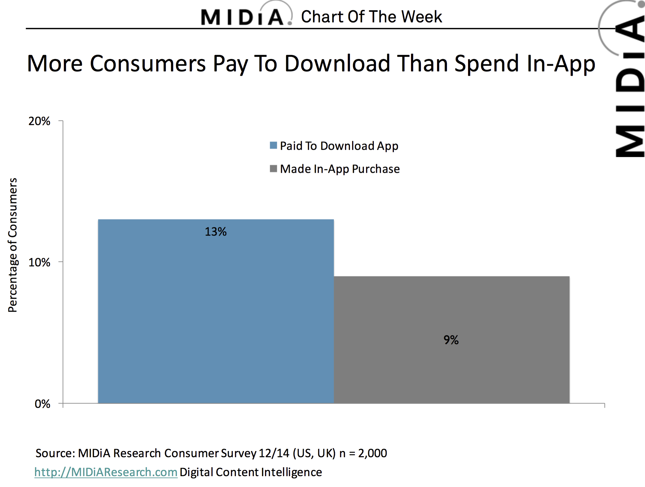 Cover image for MIDiA Chart Of The Week: Mobile App Buyers