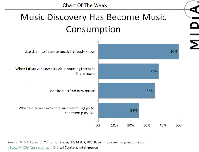 Cover image for MIDiA Chart Of The Week: Music Discovery