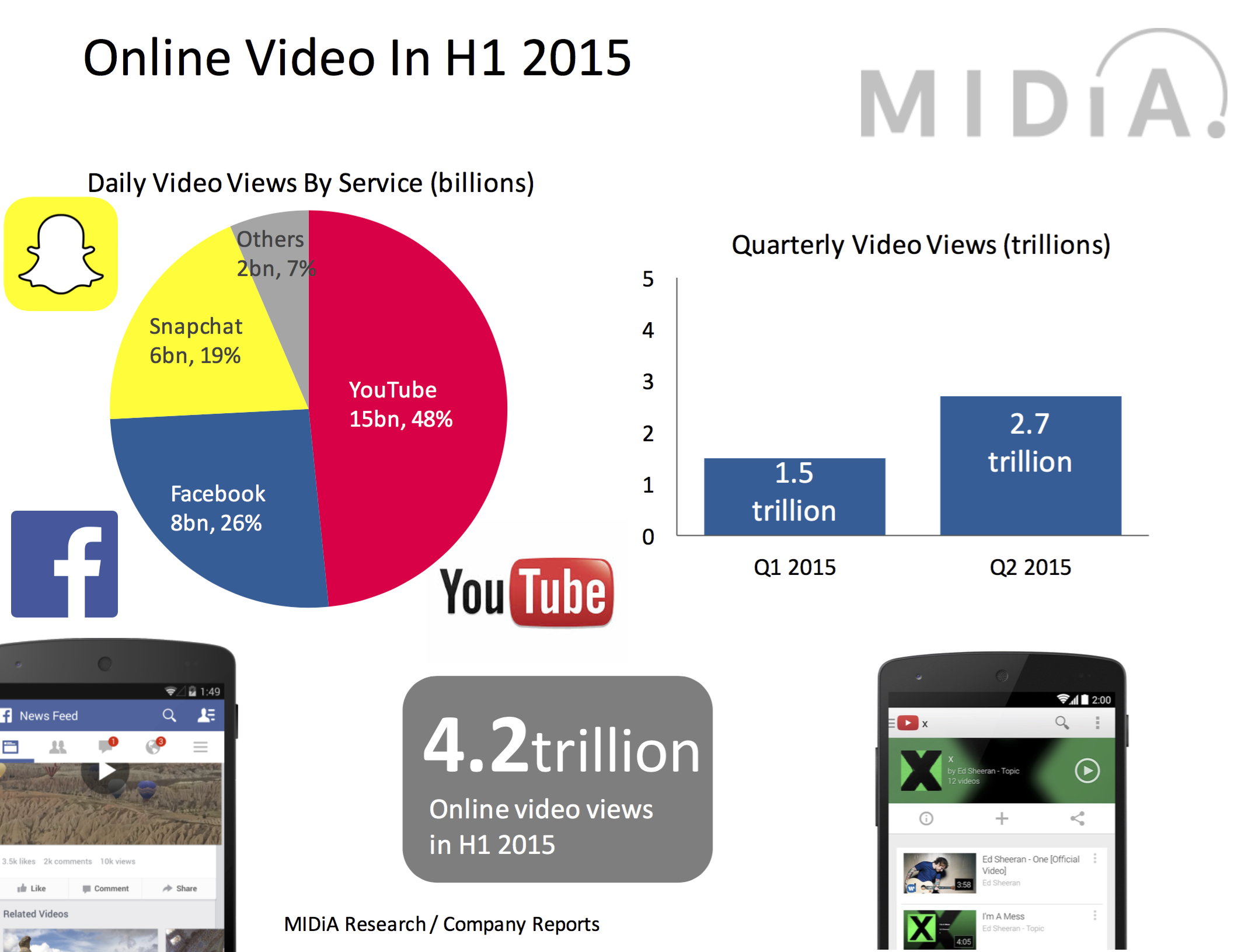 Cover image for Snapchat Grabs a Chunk Of Online Video's 4.2 Trillion Views