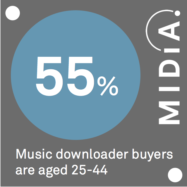 Cover image for MIDiA Data Point Of The Day: Download Buyers