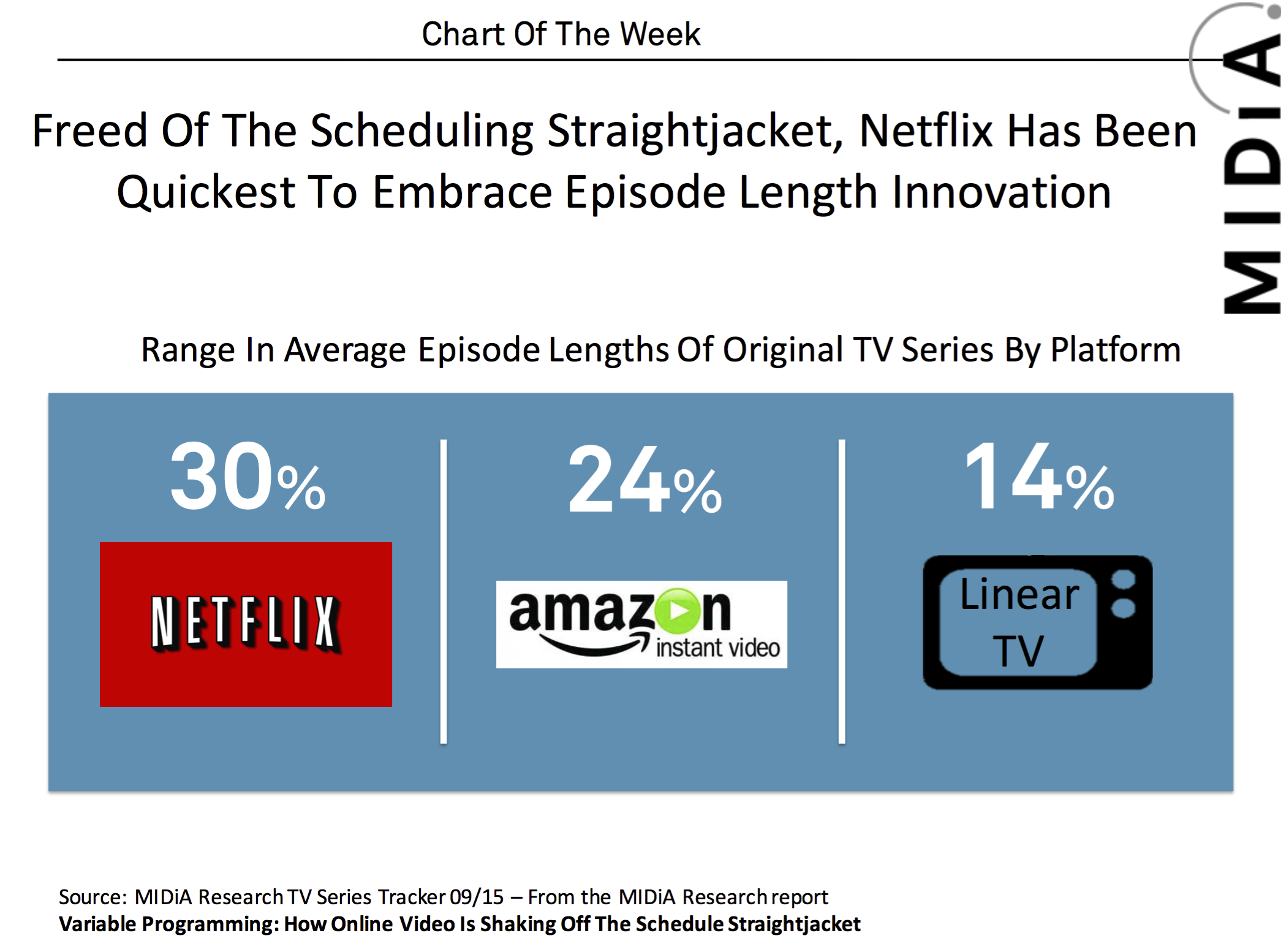 Cover image for MIDiA Chart Of The Week: Netflix Leads Format Innovation