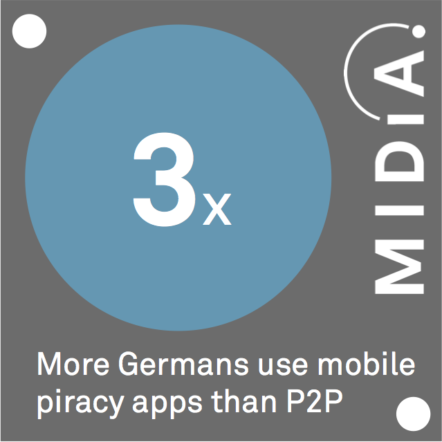 Cover image for MIDiA Datapoint Of The Day: Mobile Music Piracy