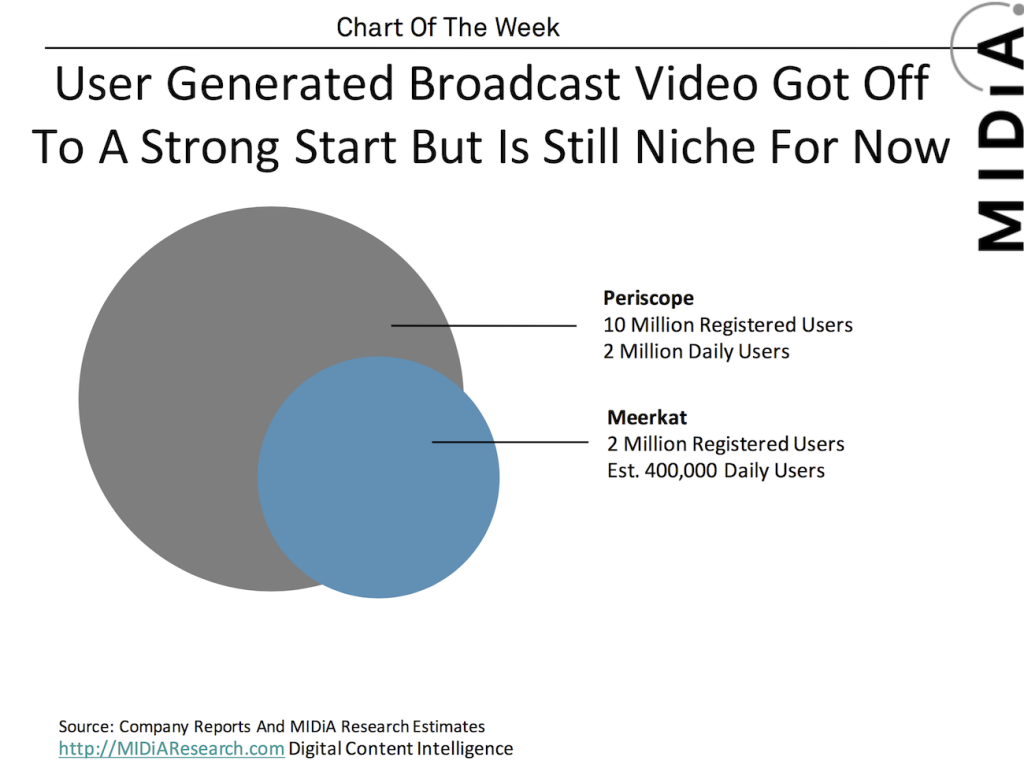 user generated broadcast midia periscope meerkat