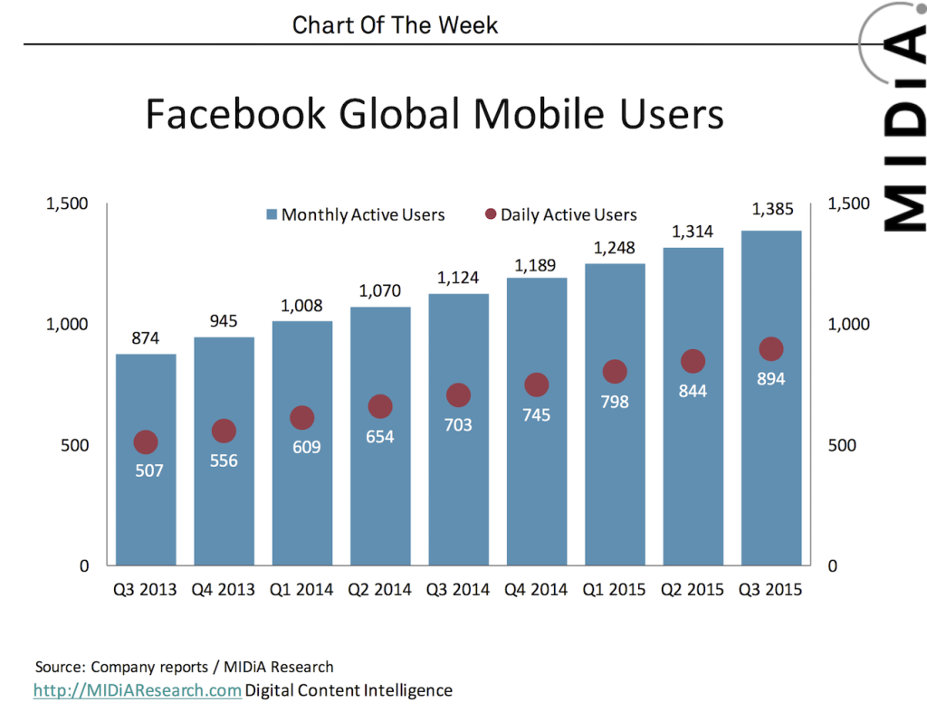 Facebook user growth