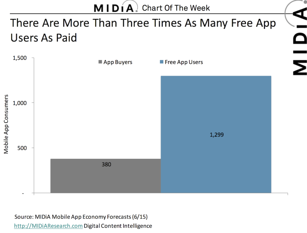 midia chart of the week apps