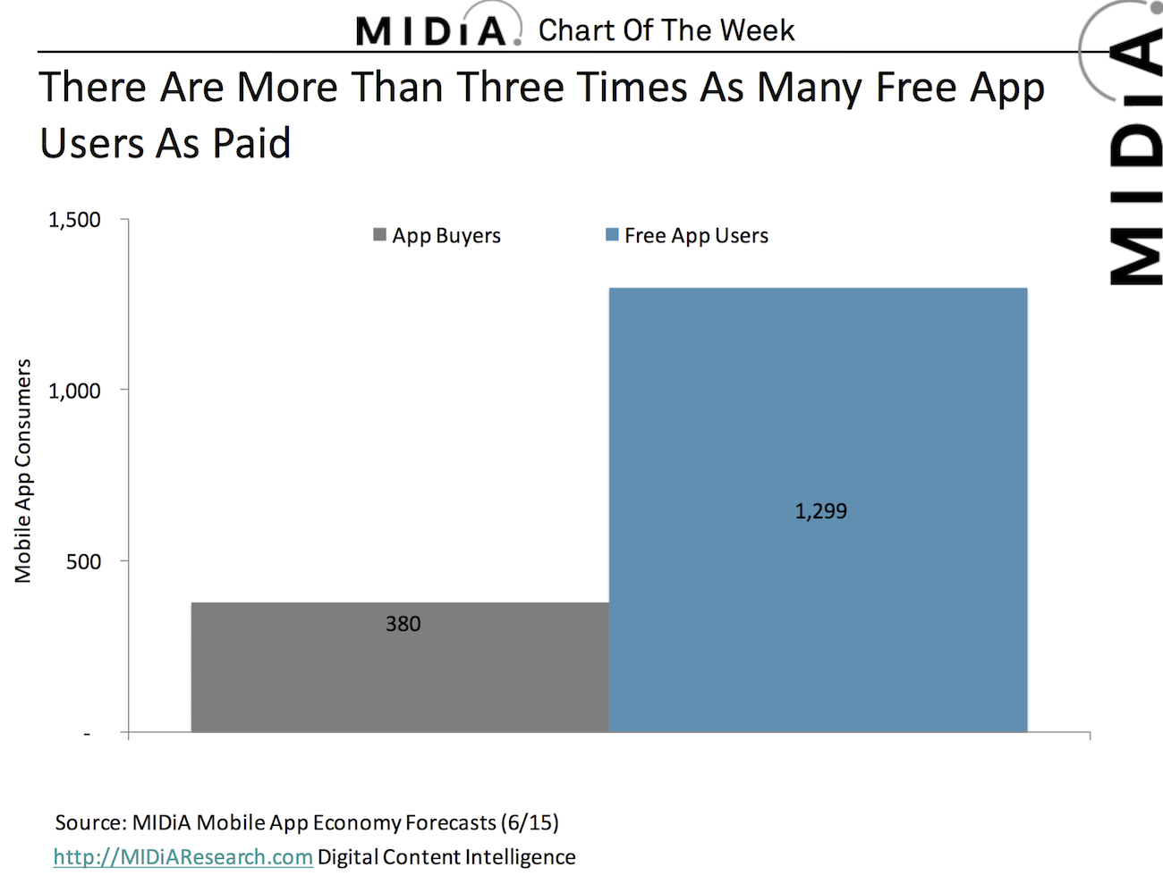 Cover image for MIDiA Chart Of The Week: Mobile App Buyers