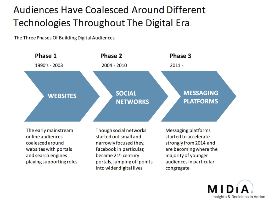 mobile messaging audiences midia