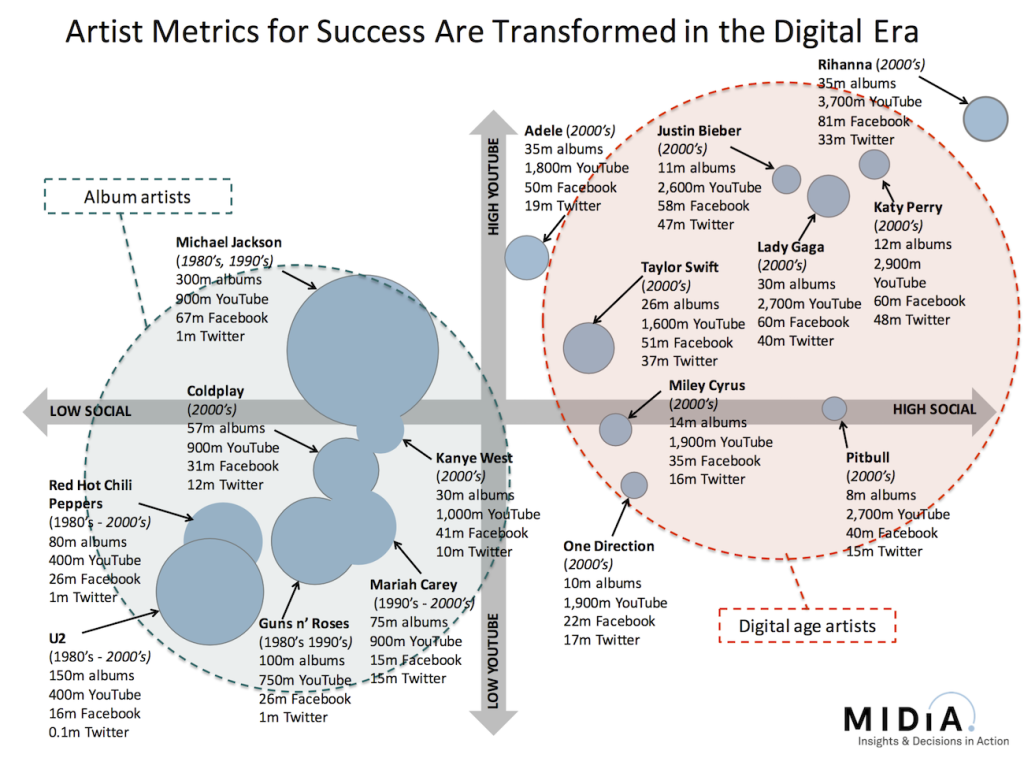 artist success metrics