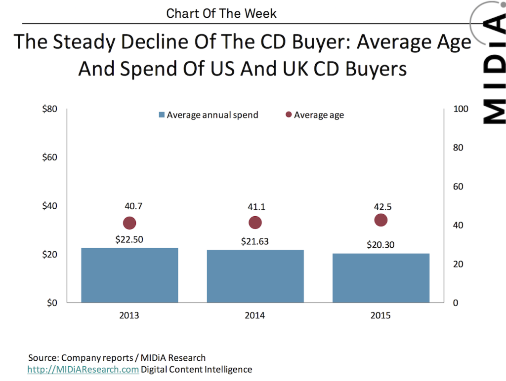 cd buyer decline midia