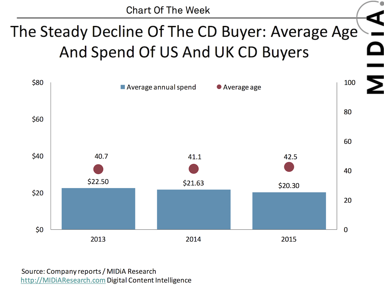 Cover image for MIDiA Chart Of The Week: The Steady Decline Of The CD Buyer