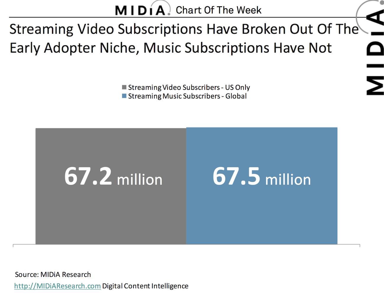 Cover image for Chart Of The Week: Music Subscribers Vs Video Subscribers
