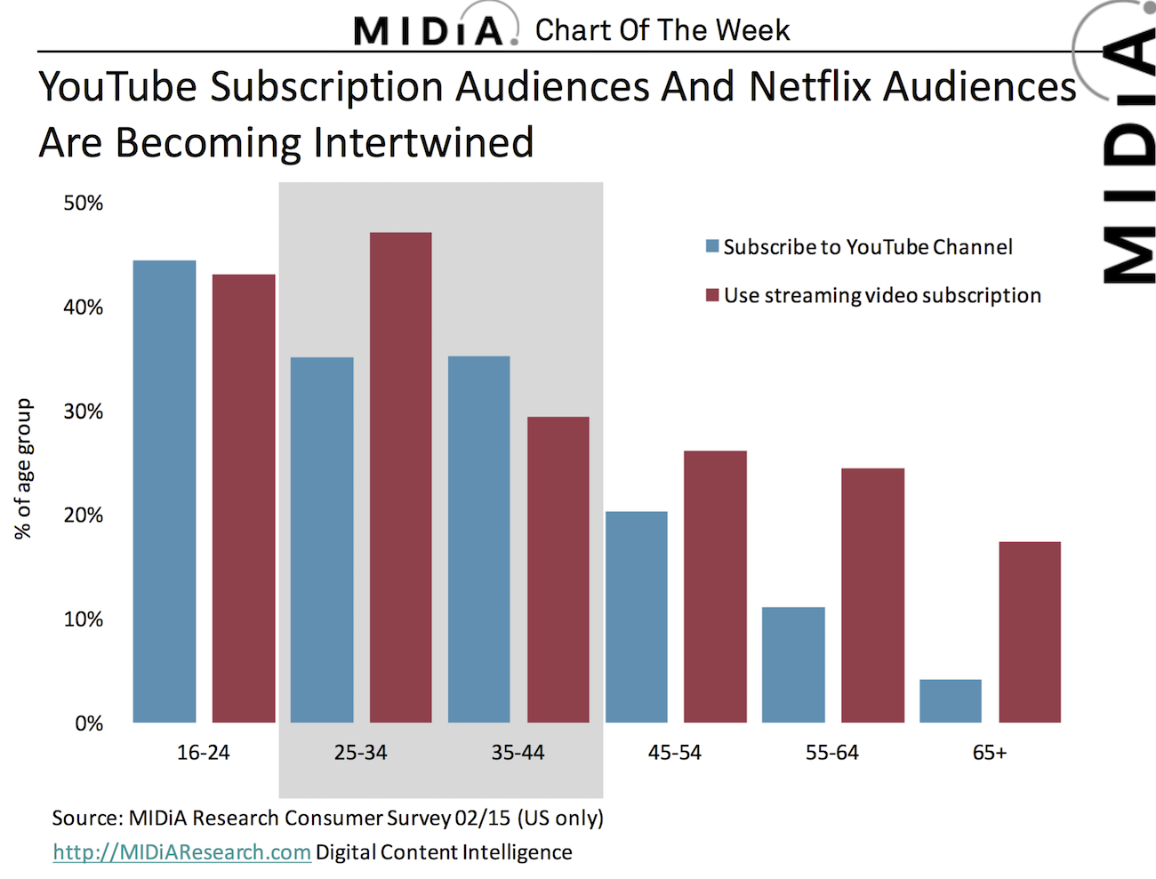 Cover image for Here's Why Netflix And YouTube Just Parked Tanks On Each Other's Lawns