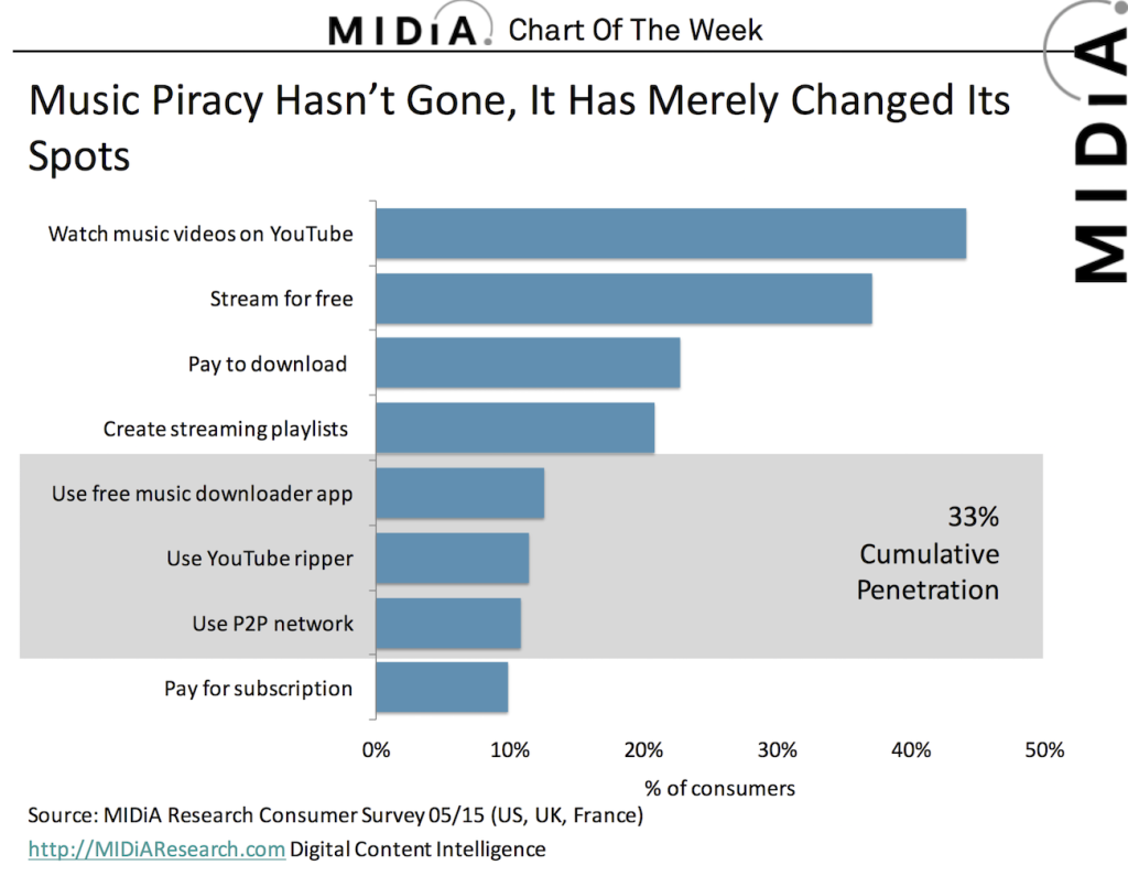 midia music piracy