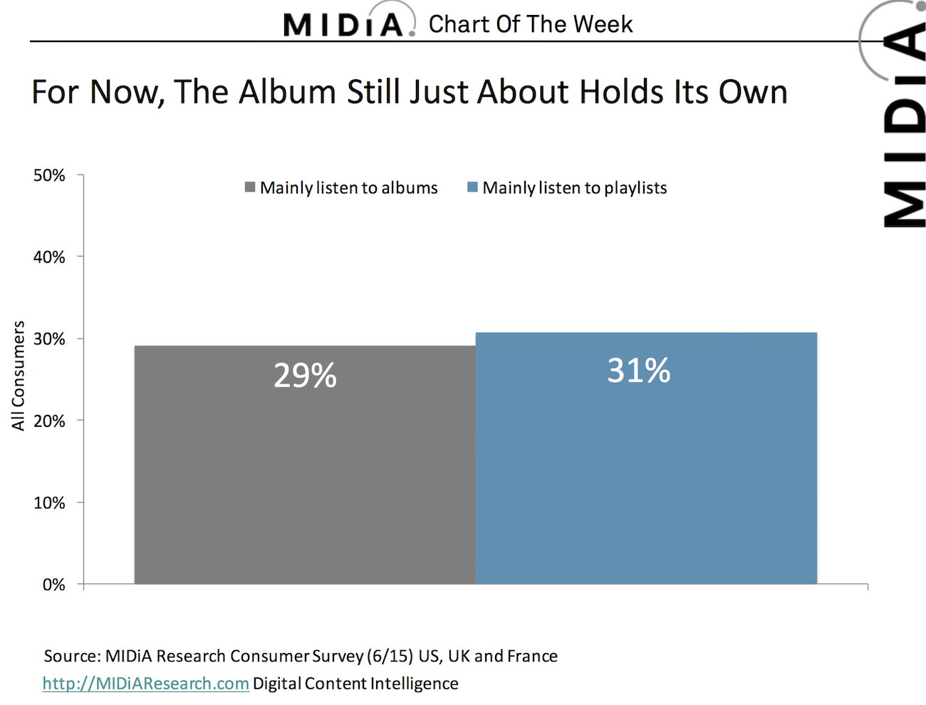 Cover image for Chart Of The Week. Playlists 1, Albums 0 – How Streaming Is Changing Music Listening