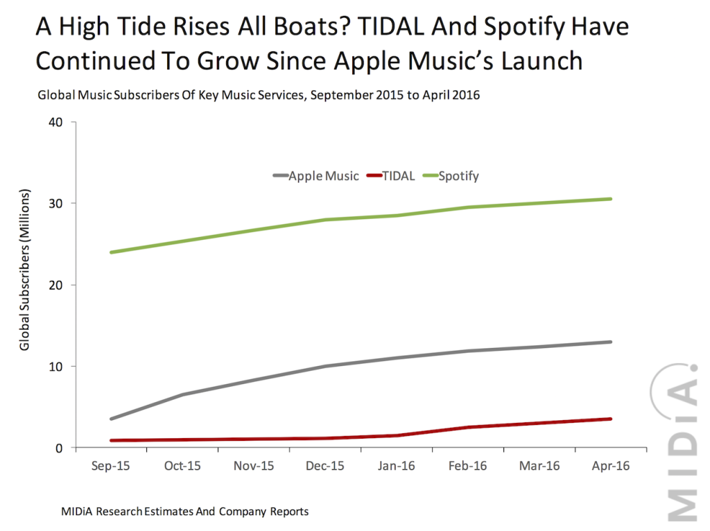 apple music 13 million