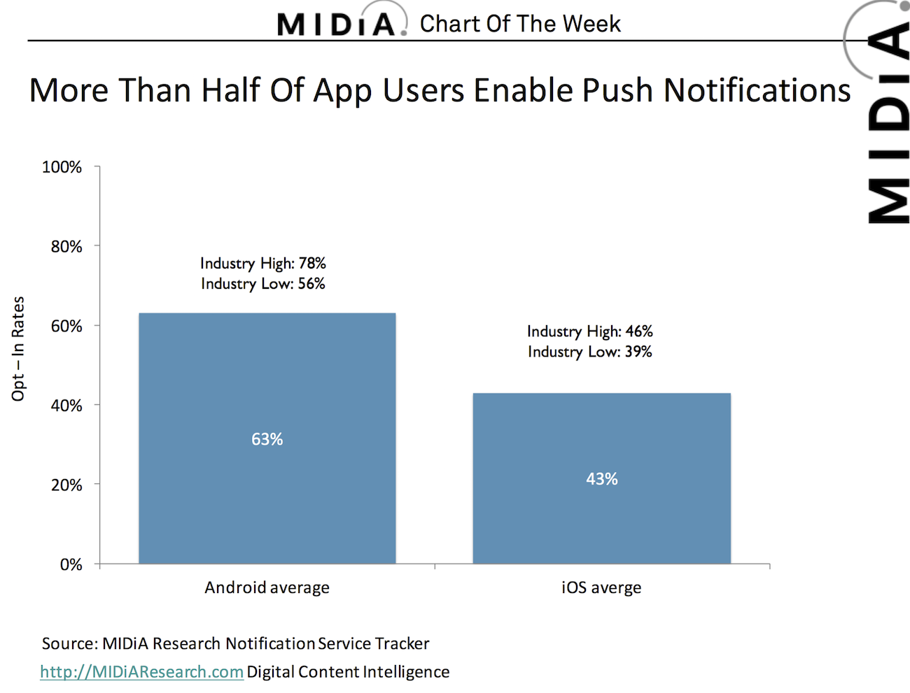 Cover image for Chart Of The Week: More Than Half Of App Users Enable Push Notifications