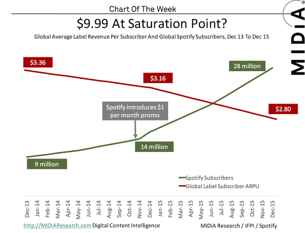 midia spotify streaming arpu 