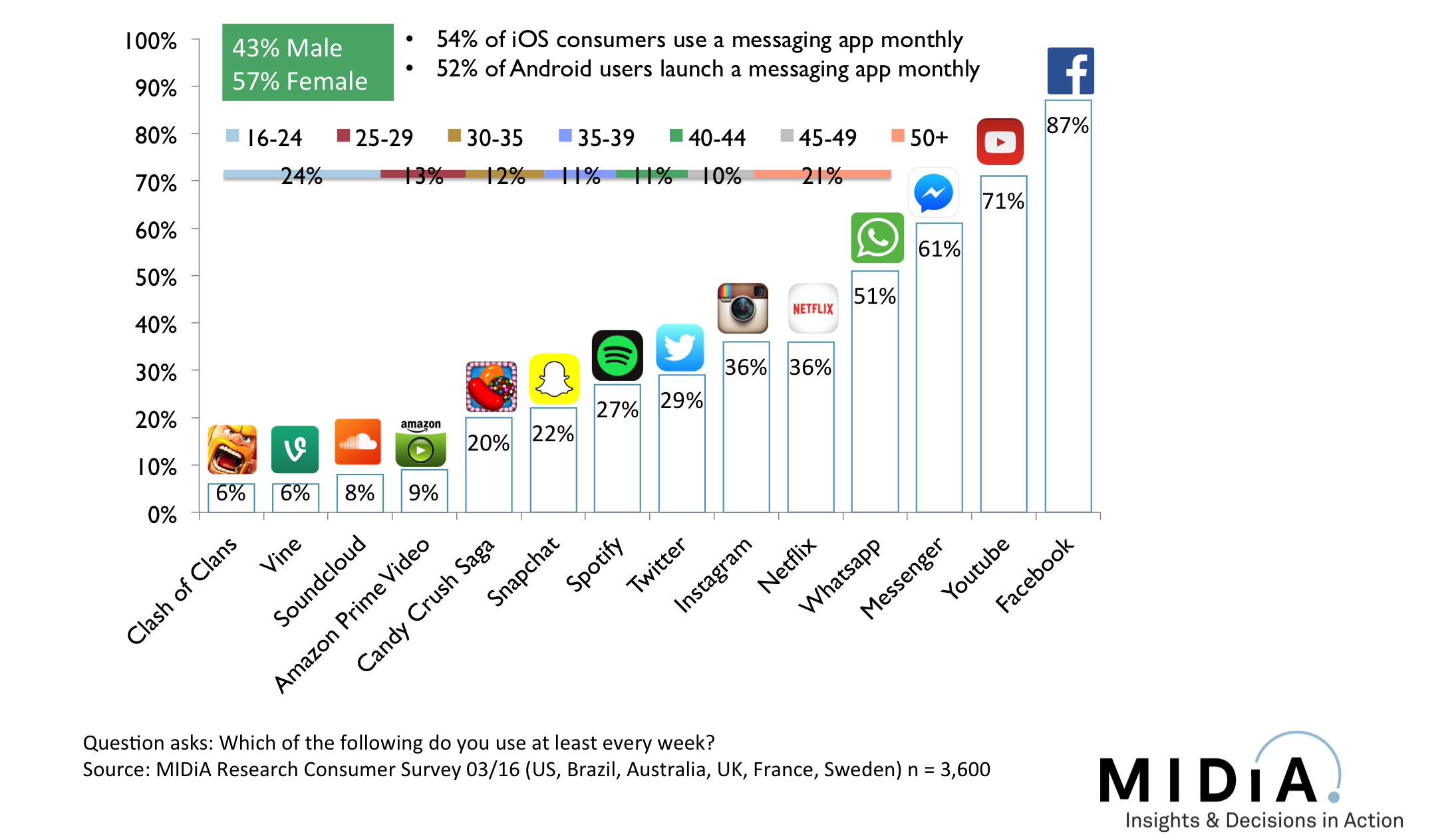 Cover image for Profiling The Mobile Messaging User Segment
