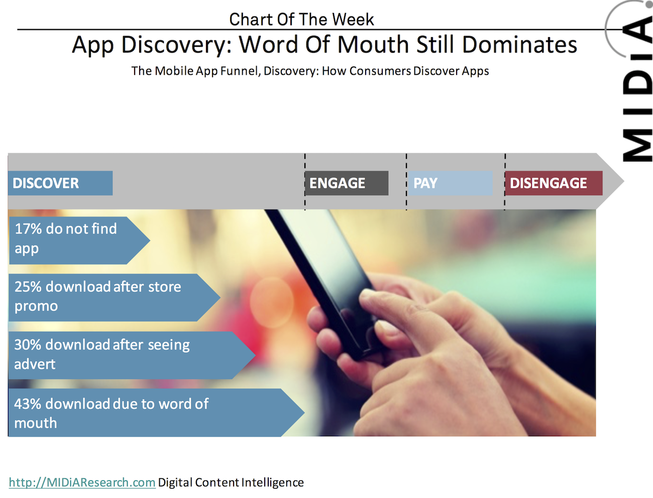 Cover image for Chart Of The Week: Mobile App Discovery