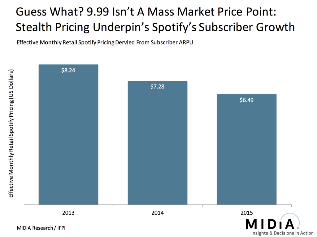 spotify average pricing