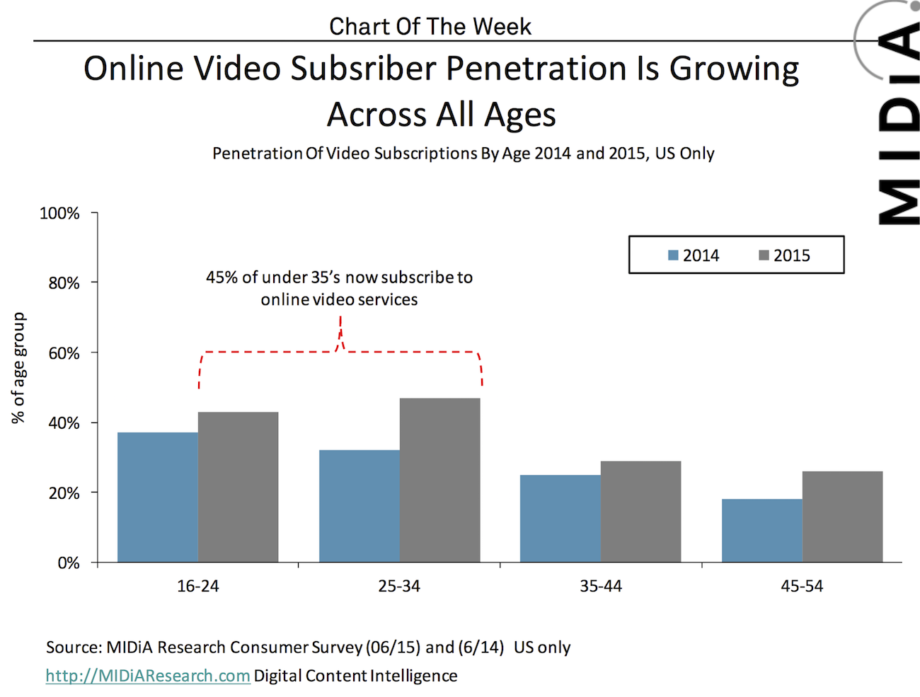 Chart Of The Week: Online Video Subscriber Penetration By Age