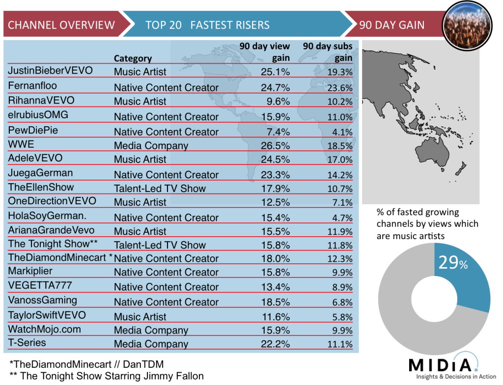 fastest_youtube_channel_risers