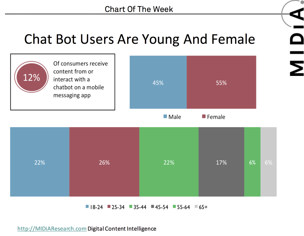 chat bots