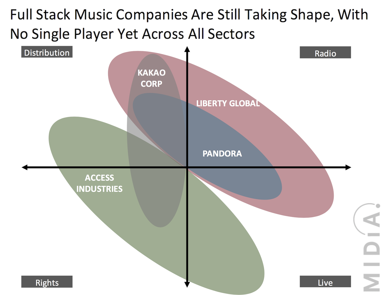 Cover image for Watch Out Access, Liberty Media Is Building A Full Stack Music Company