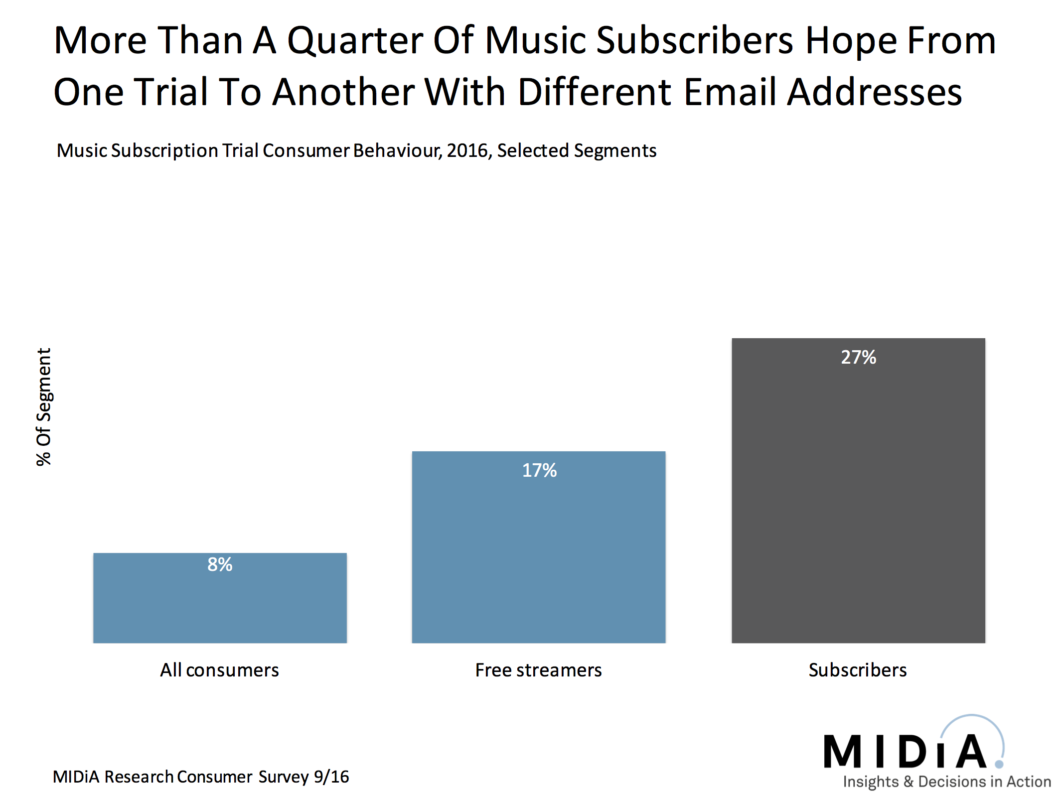 Cover image for Streaming Music Health Check Deep Dive: Trial Hopping